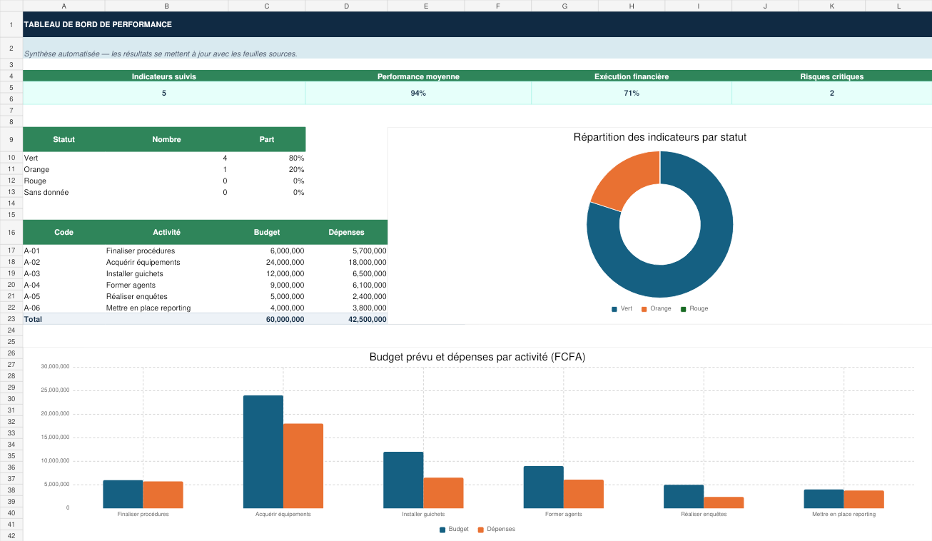 Aperçu du tableau de bord du Kit S&E–GAR V3.1